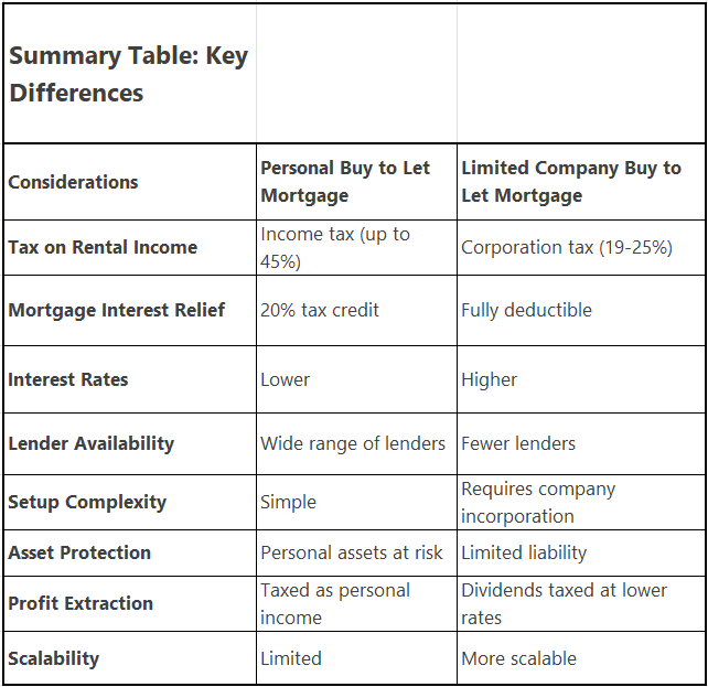 Graph comparing the differences between Personal and Limited Company Buy to Let Mortgages